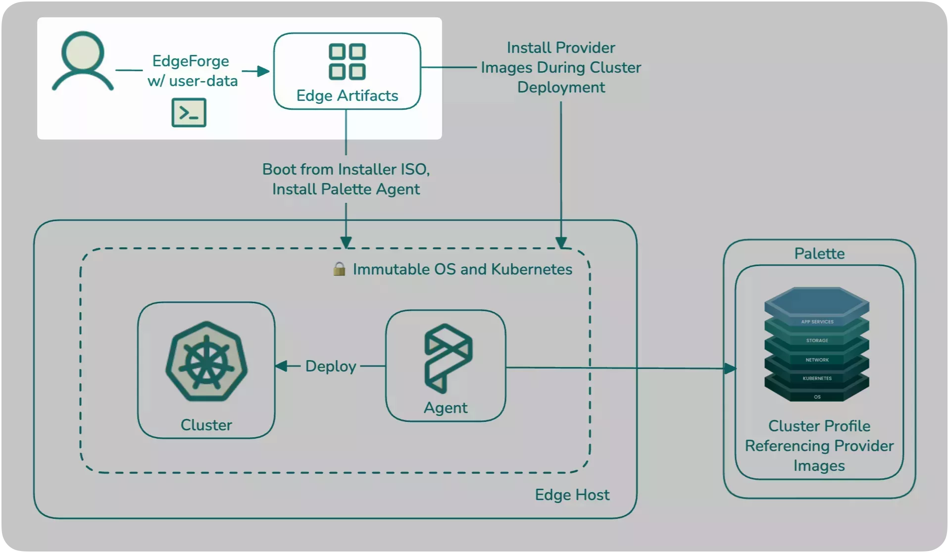 Palette Edge architecture diagram